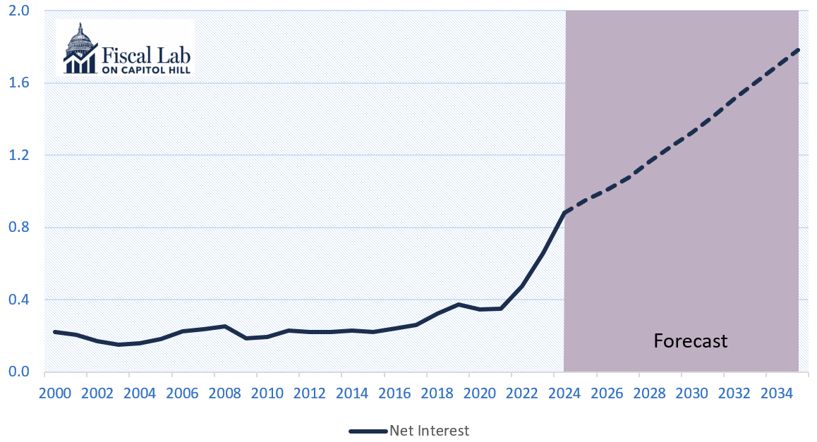Gov Net Interest Chart