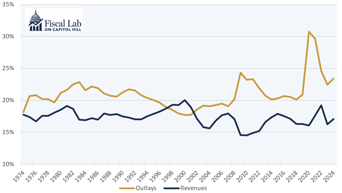 Gov Revenues Outlays Chart