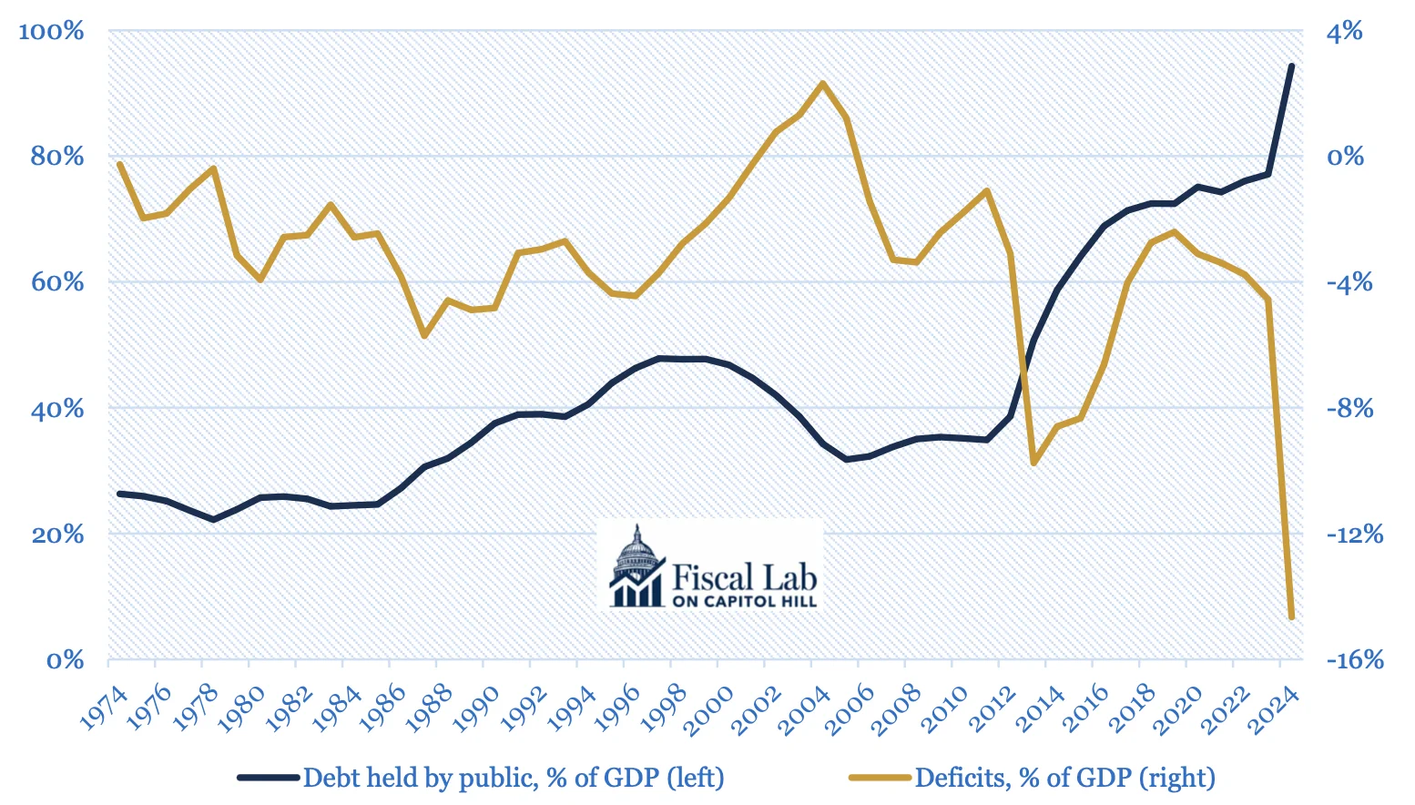 Government Deficits Chart
