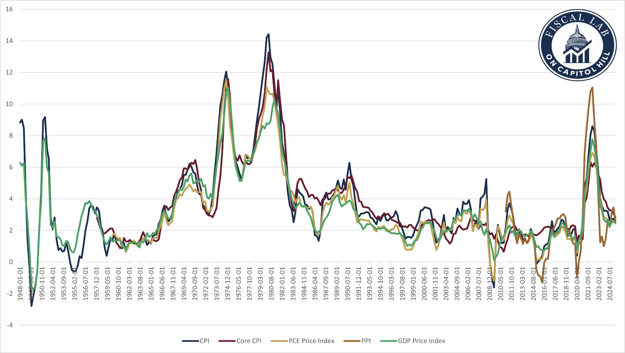 Price Level Chart