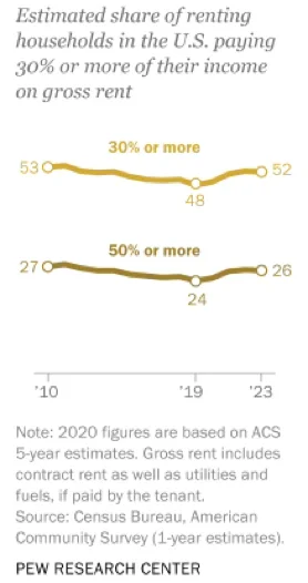 Housing Affordability