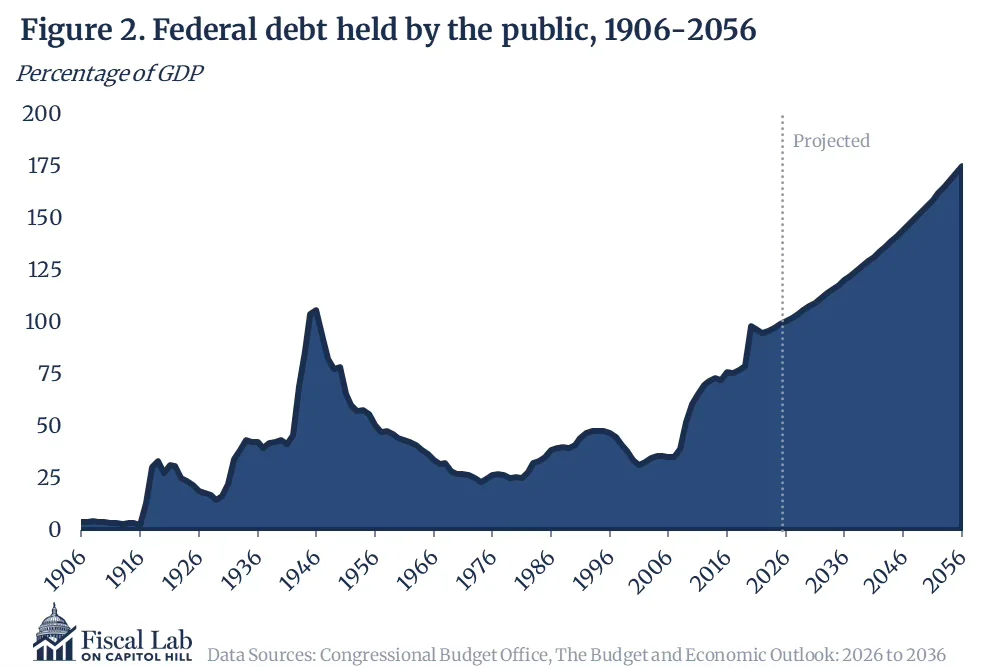 Figure2 Federal Debt