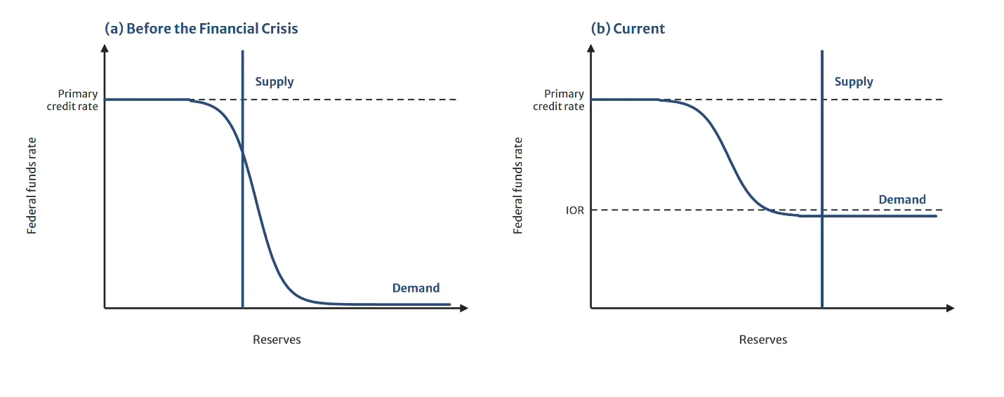 Fed Balance Sheet