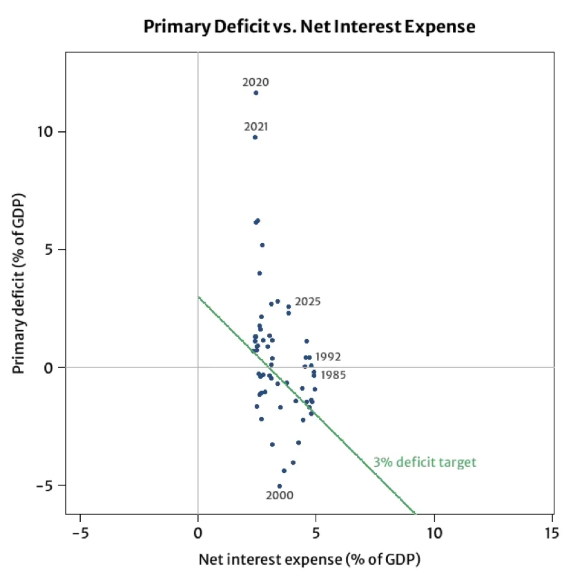 Primary Deficit Net Interest Expense
