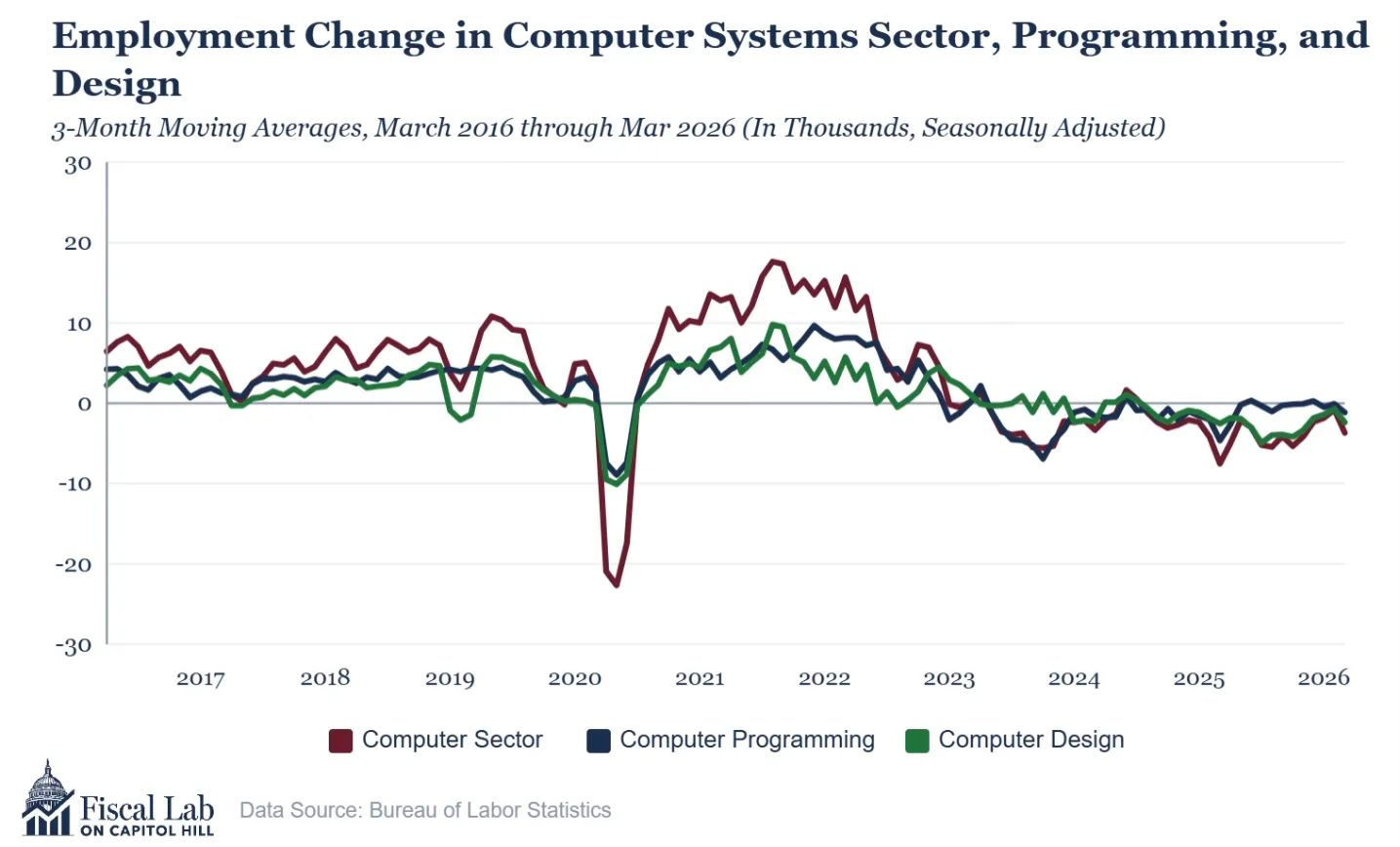 Employment Change Computer Systems Sector