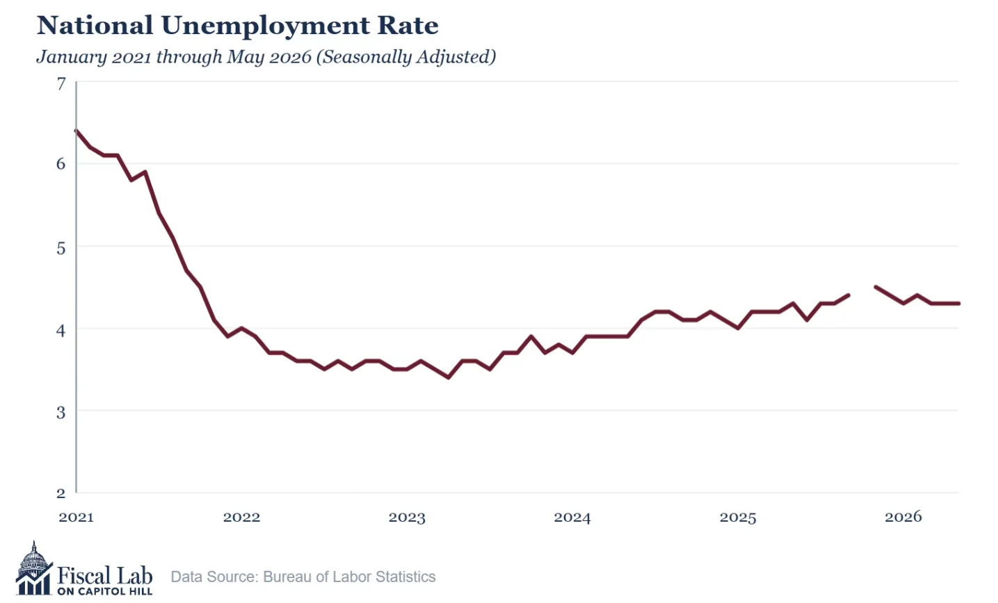 National Unemployment Rate
