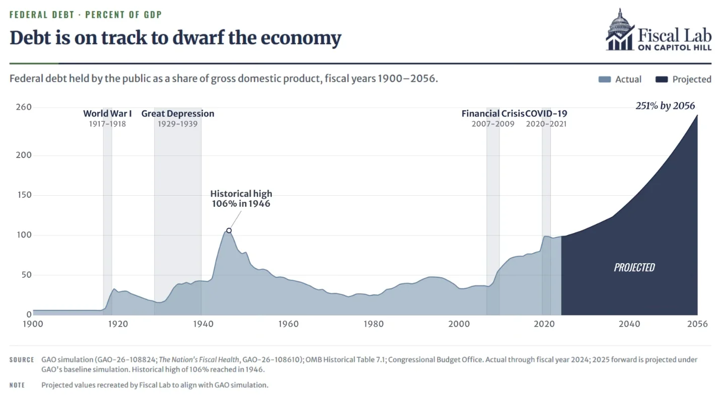 Debt On Track To Dwarf Economy
