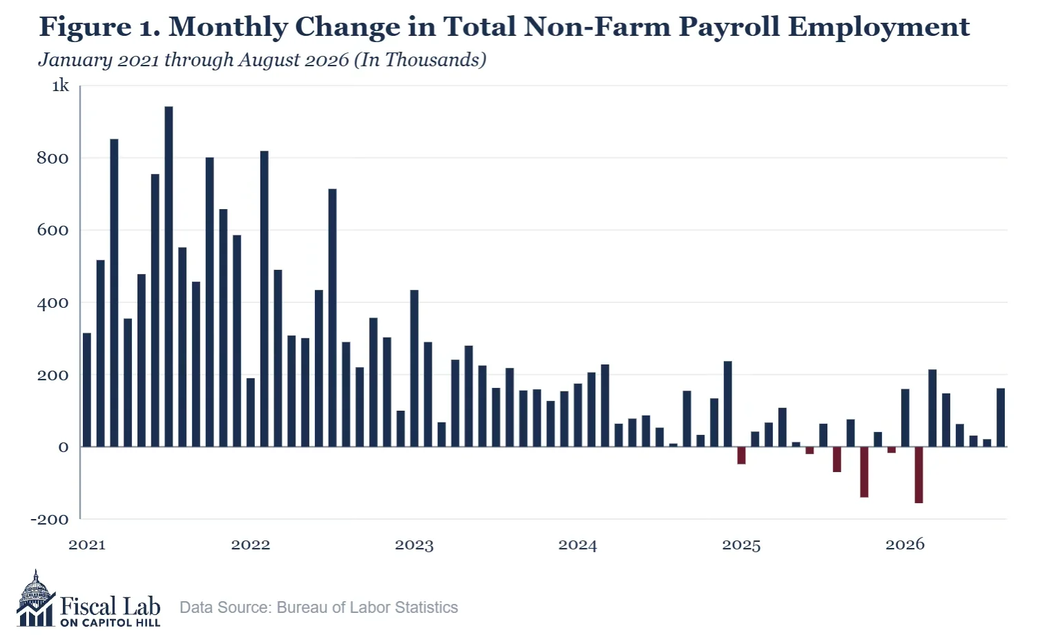 Figure 1. Monthly Change in Total Non-Farm Payroll Employment