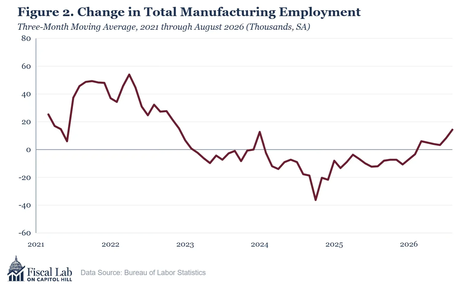 Figure 2. Change in Total Manufacturing Employment