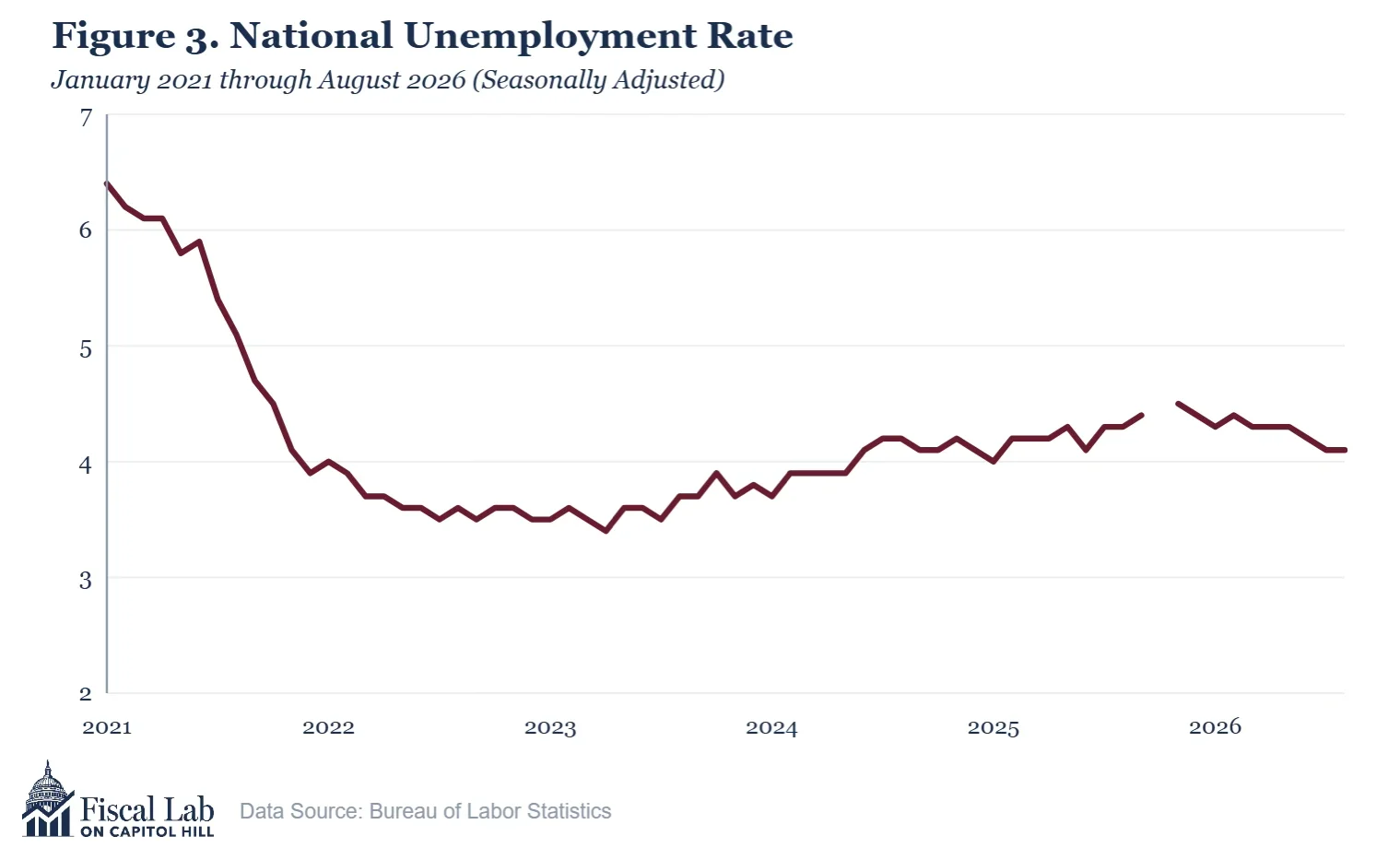 Figure 3. National Unemployment Rate