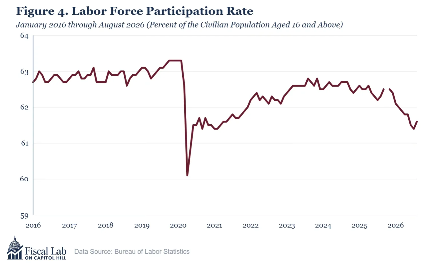 Figure 4. Labor Force Participation Rate