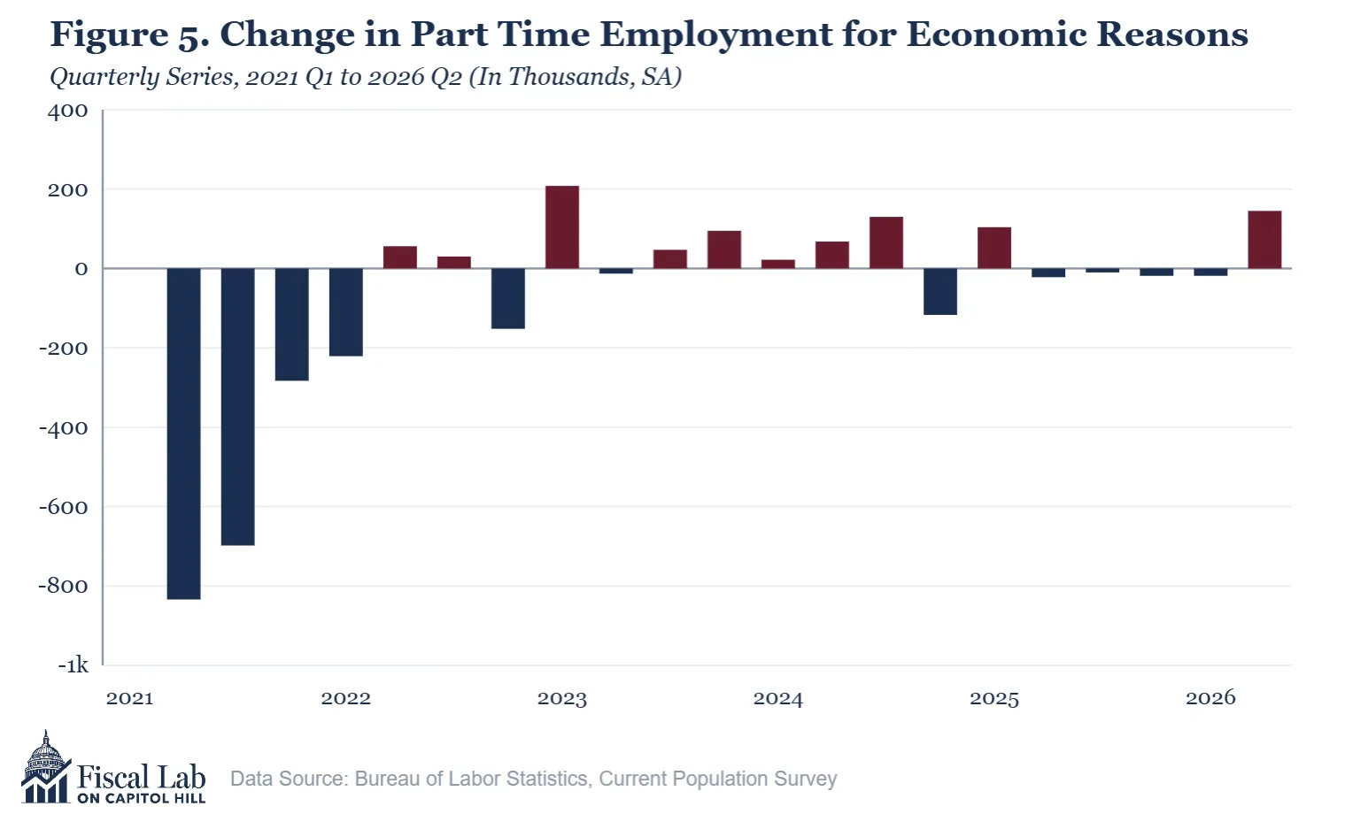 Figure 5. Change in Part Time Employment for Economic Reasons