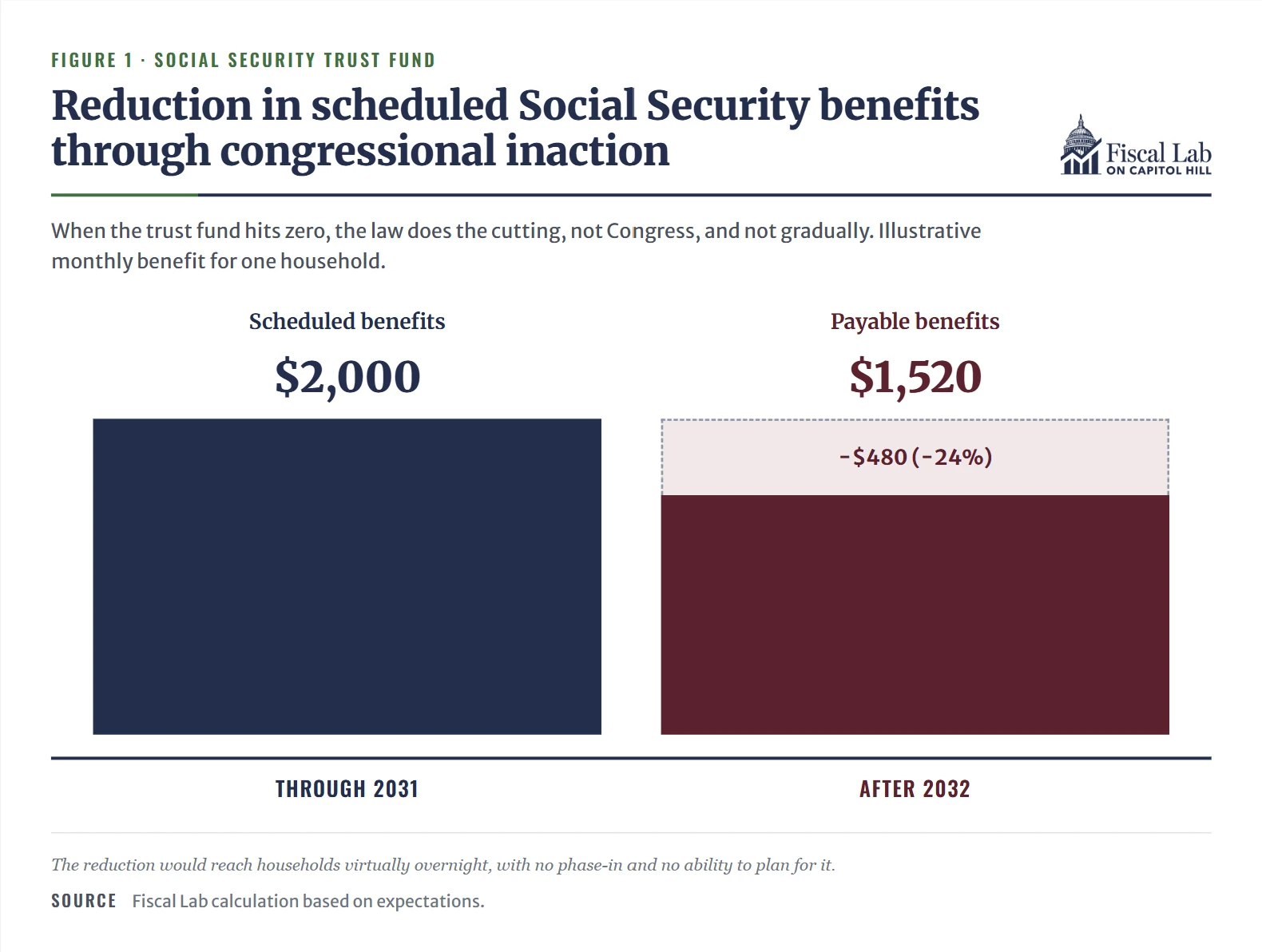 Figure 1. Reduction in scheduled Social Security benefits through congressional inaction: scheduled benefits of $2,000 through 2031 versus payable benefits of $1,520 after 2032, a reduction of $480 (24 percent).