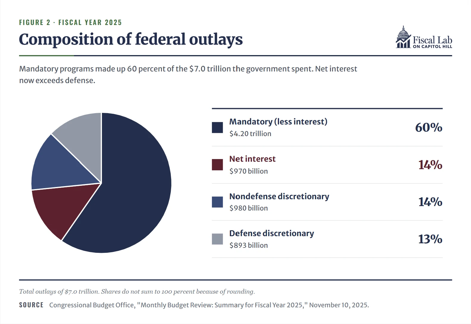 Figure 2. Composition of federal outlays, fiscal year 2025: mandatory (less interest) 60 percent, $4.20 trillion; net interest 14 percent, $970 billion; nondefense discretionary 14 percent, $980 billion; defense discretionary 13 percent, $893 billion.