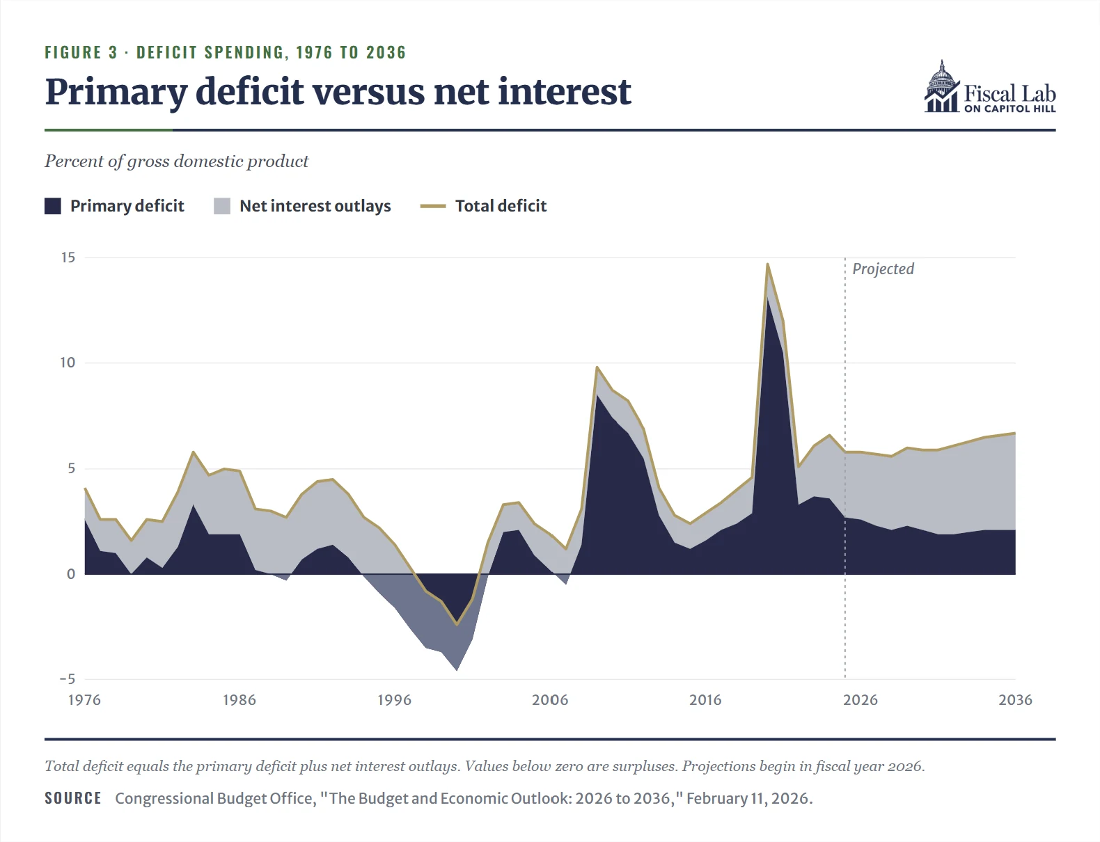 Figure 3. Primary deficit versus net interest, 1976 to 2036, percent of gross domestic product.