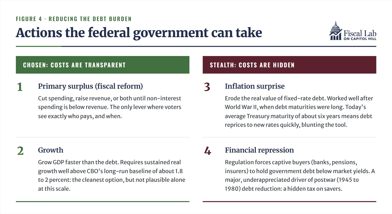 Figure 4. Reducing the debt burden: actions the federal government can take. Chosen, costs are transparent: primary surplus (fiscal reform) and growth. Stealth, costs are hidden: inflation surprise and financial repression.