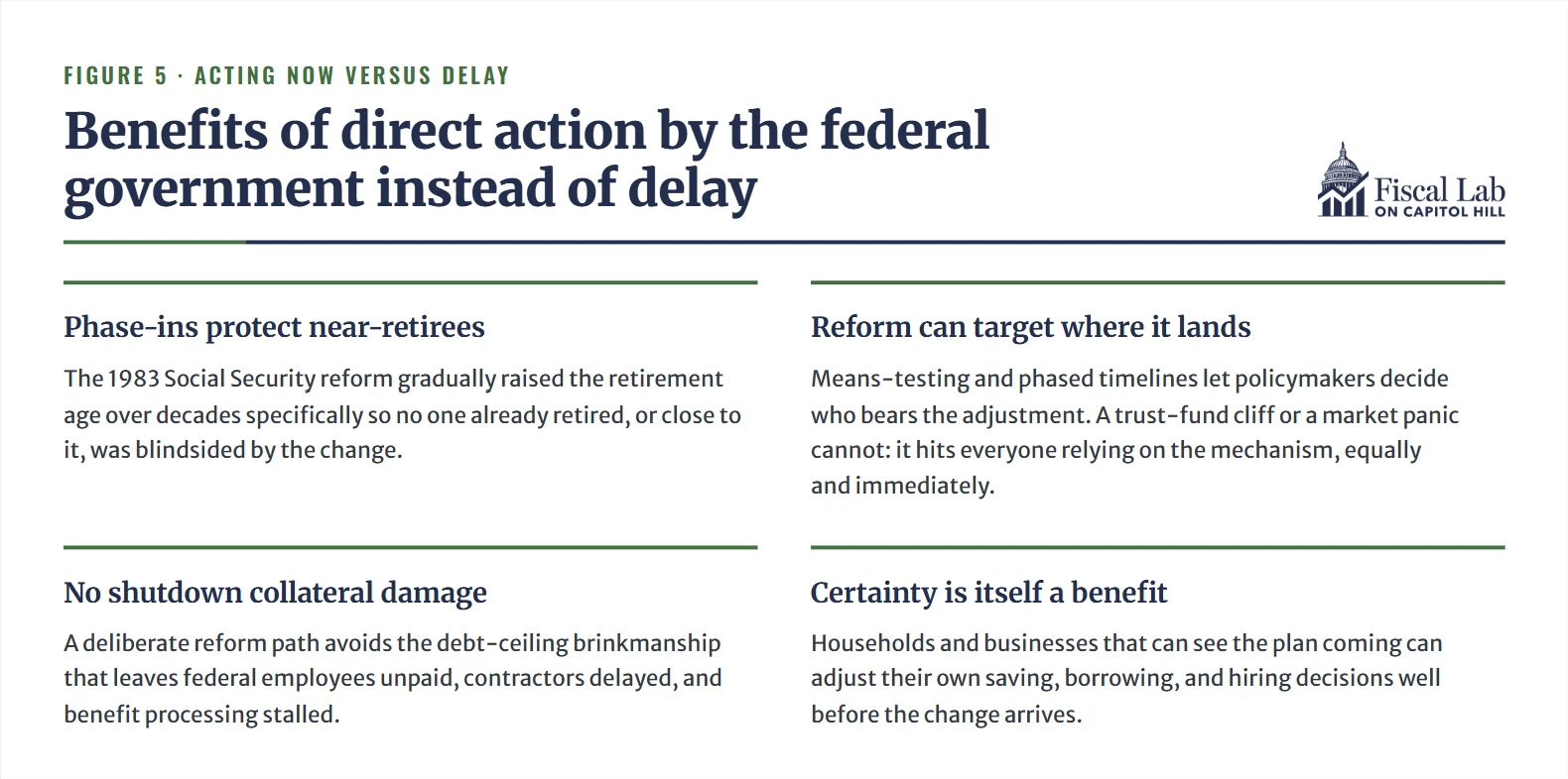 Figure 5. Benefits of direct action by the federal government instead of delay: phase-ins protect near-retirees, reform can target where it lands, no shutdown collateral damage, and certainty is itself a benefit.