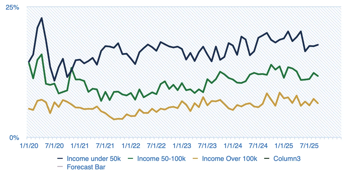 Average Concern Of Not Making Minimum Debt Payment