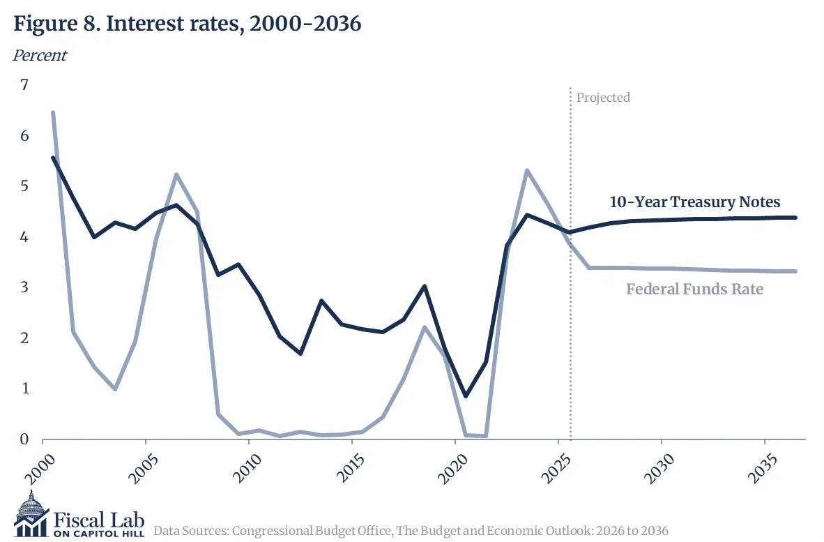 Figure8 Interest Rates