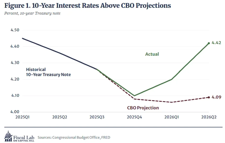 10 Year Interest Rates Above Cbo Projections