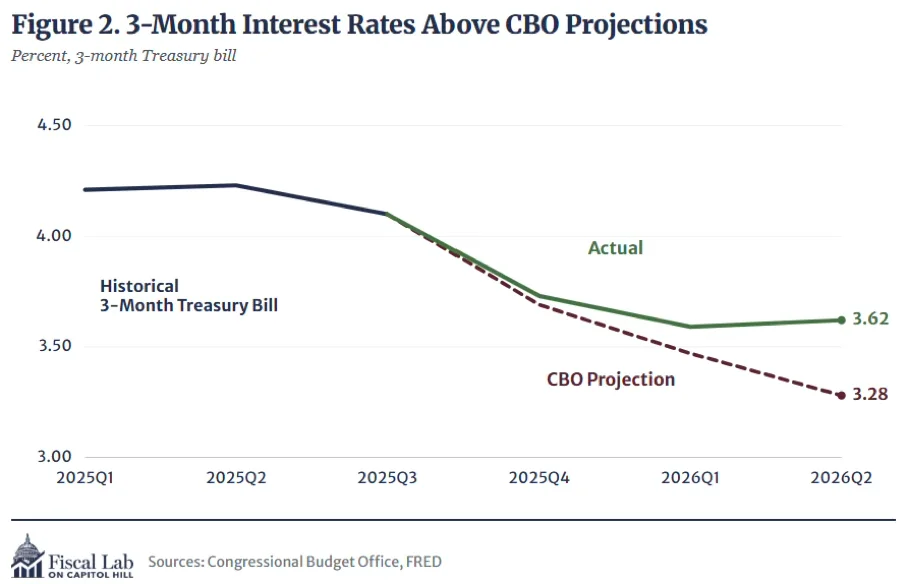2 3 Month Interest Rates Above Cbo Projections