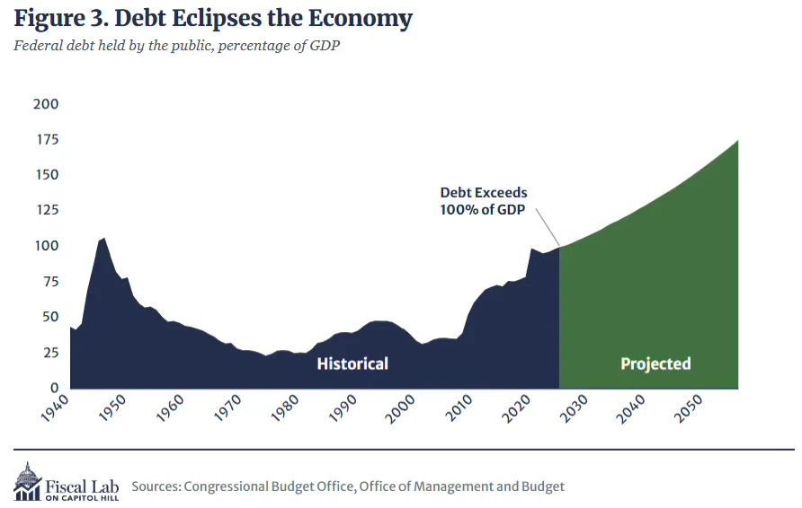 Debt Eclipses The Economy