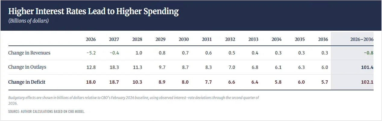 Higher Interest Rates Lead To Higher Spending
