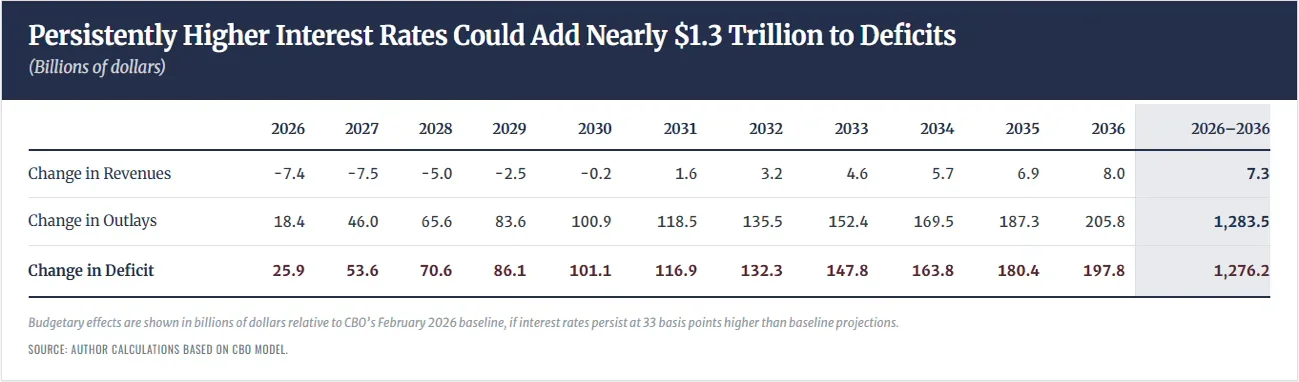 Persistently Higher Interest Rates Could Add Nearly 1.3 Trillion To Deficits